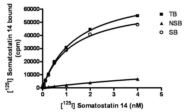 Sigma-Aldrich ChemiSCREEN Membrane Preparation Recombinant Human sst5 Somatostatin Receptor,用于放射性配体结合试验和GTP γ S结合的人sst 5 GPCR膜制备。