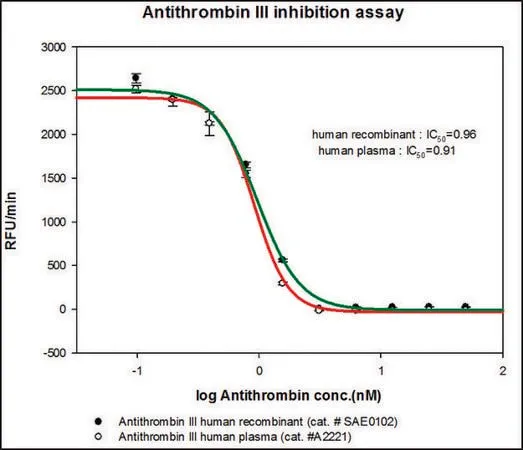 Sigma-Aldrich Antithrombin III, Human Plasma,正常血清中存在的单链糖蛋白,约为23 mg/100 ml。