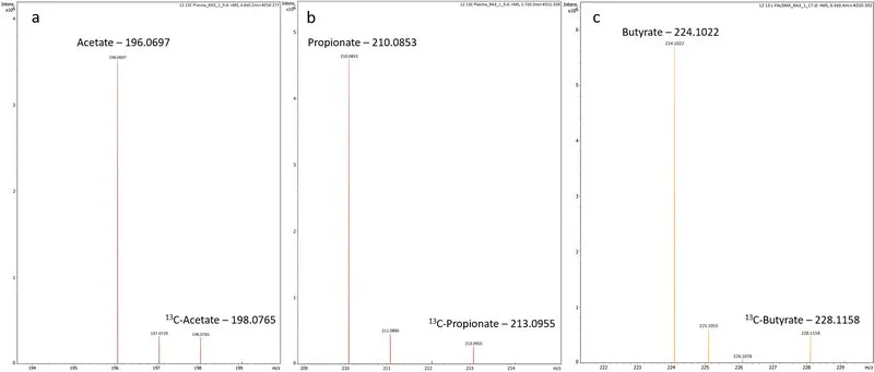 Sigma-Aldrich 13C-Short Chain Fatty Acids Plasma Mixture，适用于质谱分析