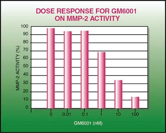 Sigma-Aldrich GM6001 MMP抑制剂,GM 6001 MMP抑制剂控制MMP的生物活性。这种小分子/抑制剂主要用于生物化学应用。