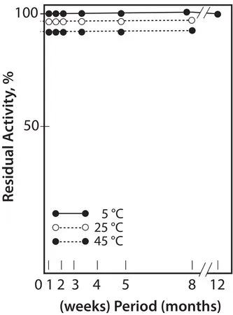Sigma-Aldrich L-Glutamic Dehydrogenase (NADP) from Proteus sp.,缓冲水溶液,≥4,000单位/mL