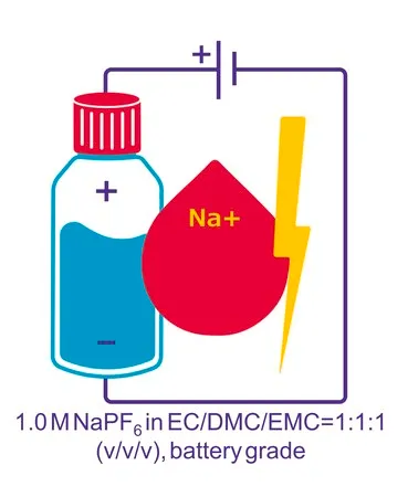 Sigma-Aldrich Sodium hexafluorophosphate solution，在碳酸亚乙酯、碳酸二甲酯和碳酸甲乙酯中，1.0 M NaPF6在EC/DMC/EMC中= 1：1：1（v/v/v），电池级
