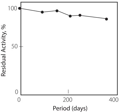 Sigma-Aldrich 黄嘌呤氧化酶 微生物,冻干粉,≥7单位/mg固体