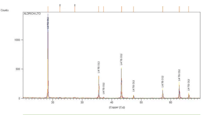 Sigma-Aldrich 钛酸锂,尖晶石,纳米粉末,99%