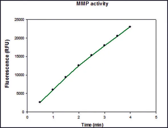 Sigma-Aldrich MMP-9 预活化人,重组,≥1,300 pmol/min/μg,在HEK 293细胞中表达