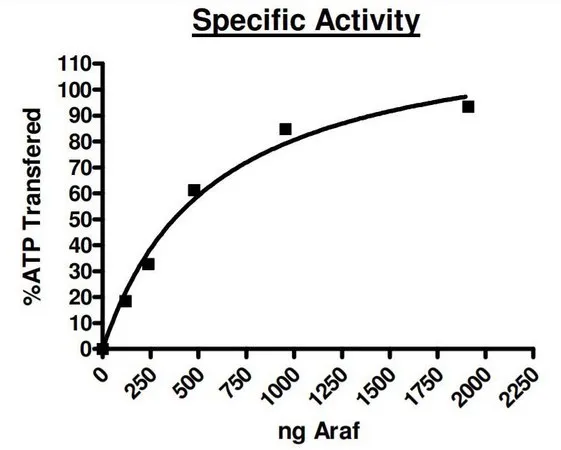 Sigma-Aldrich aRAF Active human,重组,在杆状病毒感染的昆虫细胞中表达,≥80%(SDS-PAGE)