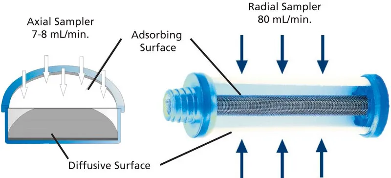默克Supelco radiello™ 扩散体外壳，白色，配置为一般用途，pk为20