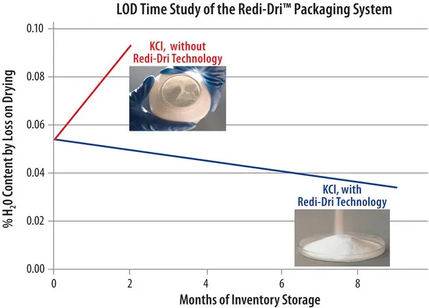 Sigma-Aldrich 碘化钠，无水，自由流动，Redi-Dri™，ACS试剂，≥99.5%