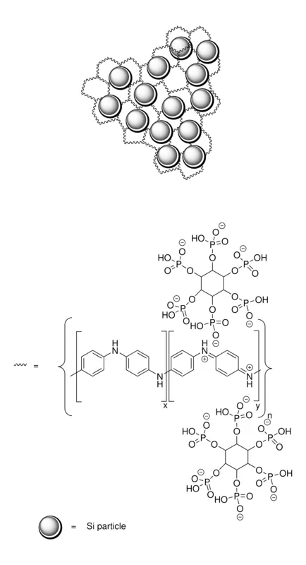 Sigma-Aldrich High-performance silicon anode,交联导电聚苯胺基质中的100 nm硅颗粒