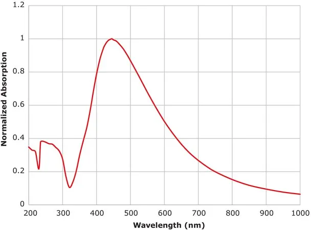 Sigma-Aldrich 银纳米粒子油墨,50重量%,分散在三丙二醇单甲醚中