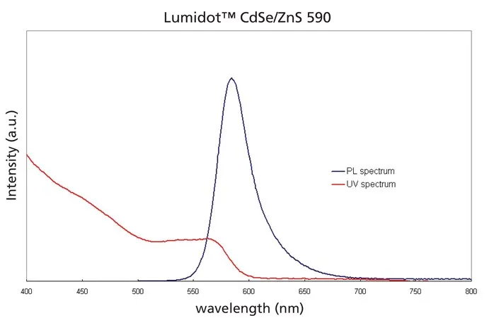 Sigma-Aldrich Lumidot™ CdS，590，核-壳型量子点，甲苯中5 mg/mL