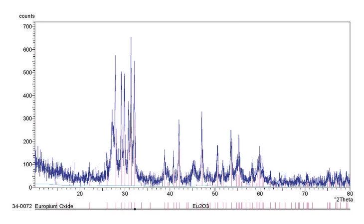 Sigma-Aldrich 三氧化二铕，纳米粉末，粒径<150 nm（TEM），99.5%痕量金属