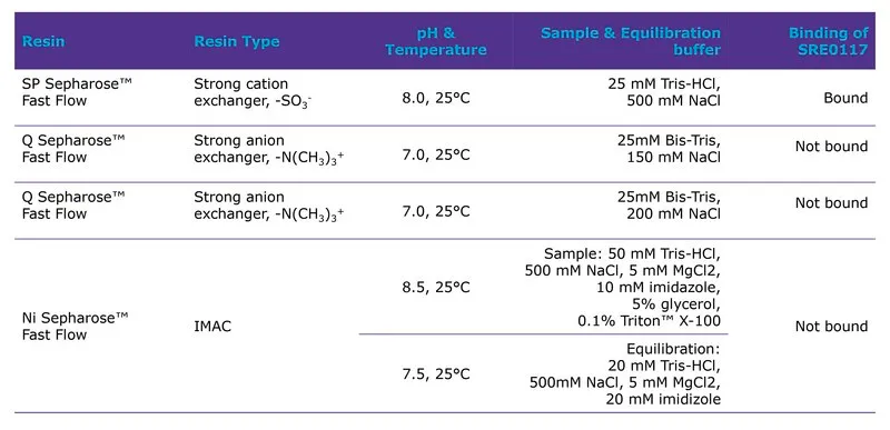 Sigma-Aldrich Salt Active Nuclease (SAN),高纯度,重组,在毕赤酵母中表达,不含Triton