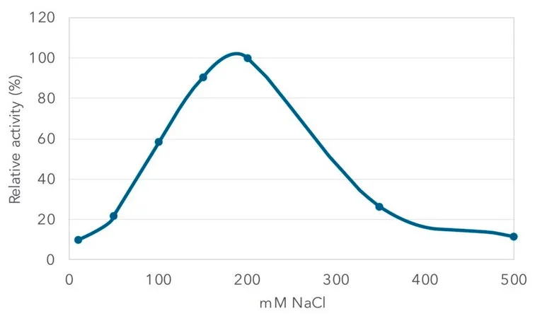 Sigma-Aldrich Salt Active Nuclease (SAN),重组,在毕赤酵母中表达,不含Triton