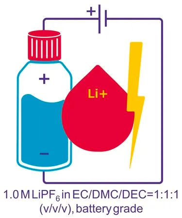 Sigma-Aldrich 六氟磷酸锂 溶液,在碳酸亚乙酯、碳酸二甲酯和碳酸二乙酯中,LiPF6在EC/DMC/DEC = 1 ∶ 1 ∶ 1(v/v/v)1.0M中,电池级