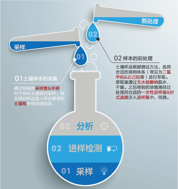 NEW!!土壤检测了解一下?