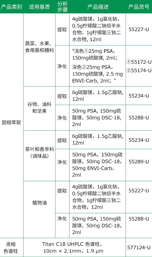 权威解读:食品中农残限量及检测标准更新了!