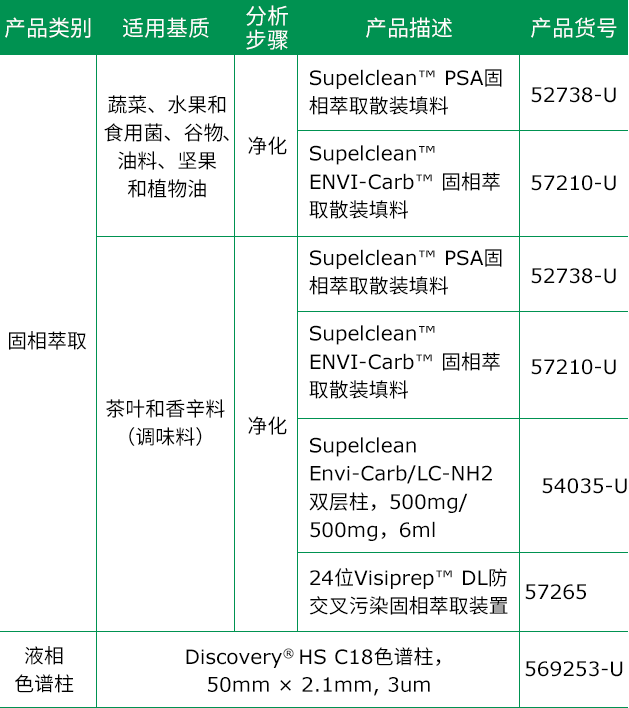 权威解读:食品中农残限量及检测标准更新了!