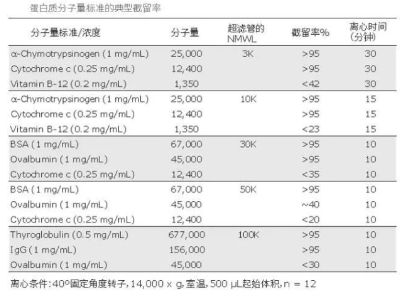 Millipore的Amicon® Ultra超滤管的正确选择和使用