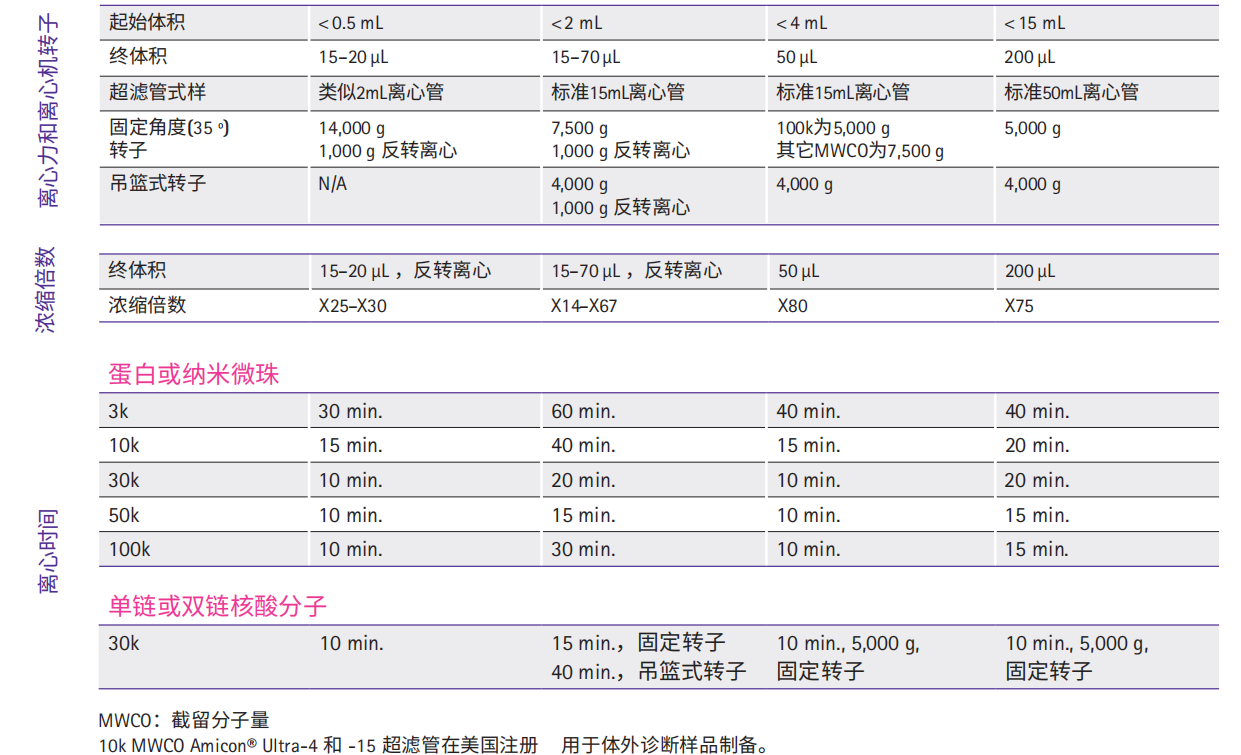 Millipore的Amicon® Ultra超滤管的正确选择和使用