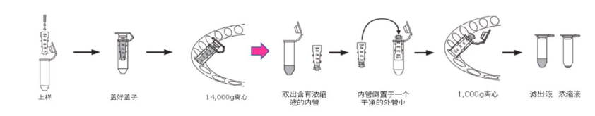 Millipore的Amicon® Ultra超滤管的正确选择和使用