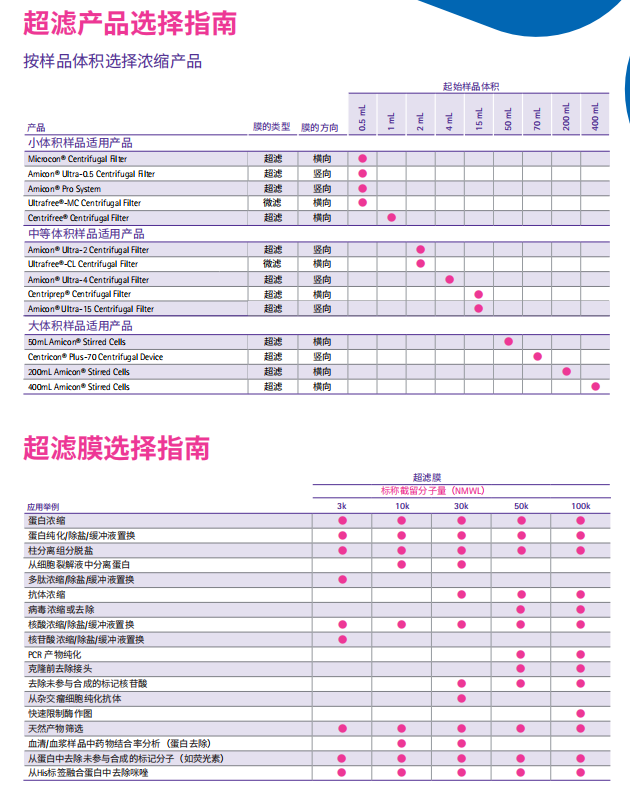 默克密理博millipore Amicon-Ultra超滤离心管