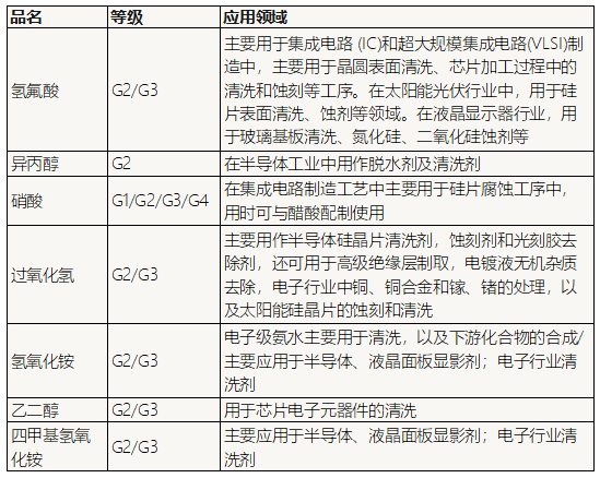 弗霓电子级高纯试剂