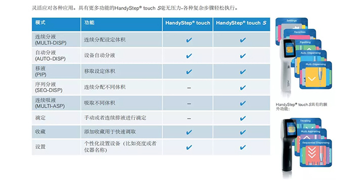 普兰德 HandyStep® touch 新一代触屏连续分液器