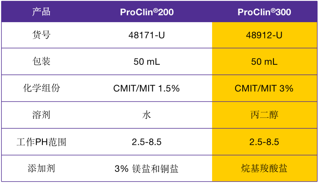 色谱柱保存的理想选择- ProClin®