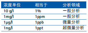 MERCK ICP standard ICP标准溶液混
