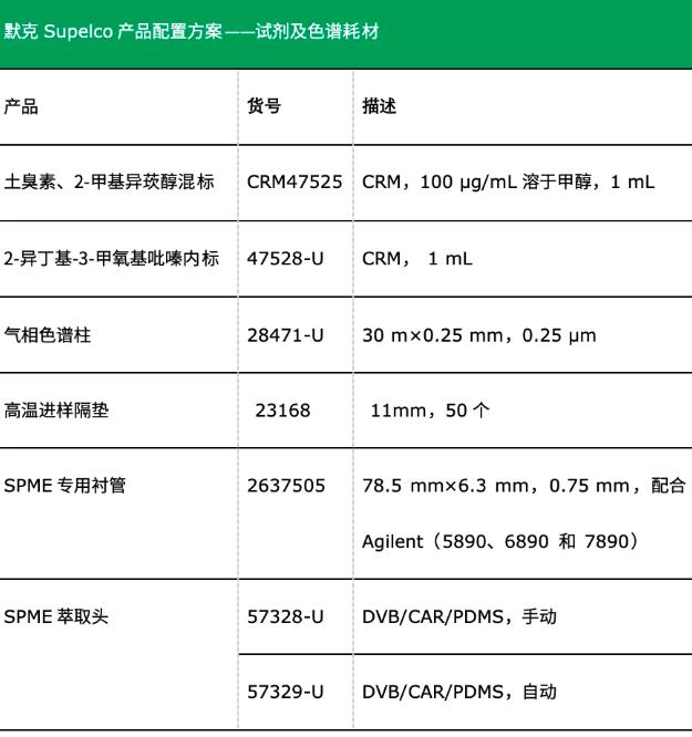 生活饮用水中土臭素和2-甲基异茨醇的测定