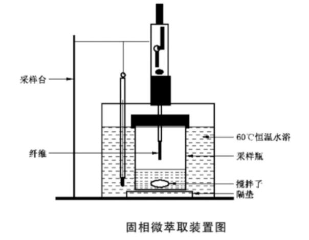 生活饮用水中土臭素和2-甲基异茨醇的测定