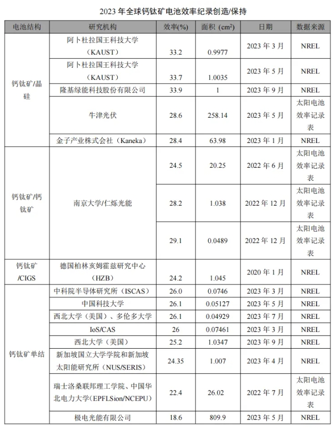 我国钙钛矿太阳能电池发展情况
