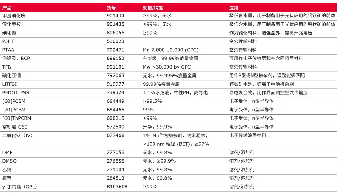 Sigma-Aldrich®钙钛矿前驱体材料明星产品
