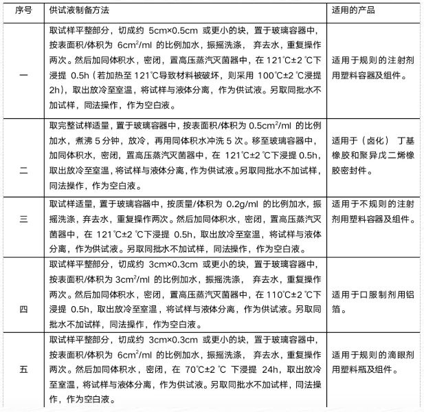药物安全不容忽略之包材检测
