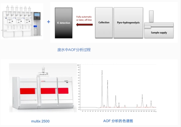 不“氟”不行---德国耶拿PFAS非靶向方法测试解决方案