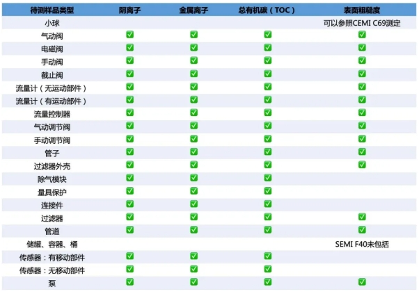 半导体SEMI F57中金属元素和总有机碳分析解决方案
