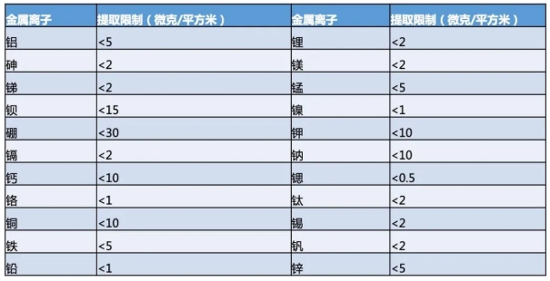 半导体SEMI F57中金属元素和总有机碳分析解决方案