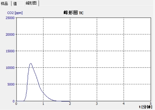 半导体及光伏行业上游高纯石英砂中碳含量测试解决方案