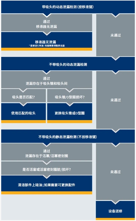移液器精准度大考验:揭秘检测过程与结果