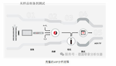 【德国耶拿】ICprep燃烧热解样品制备系统——基于EPA 1621燃烧热解法实现PFAS检测样品前处理的完整方案