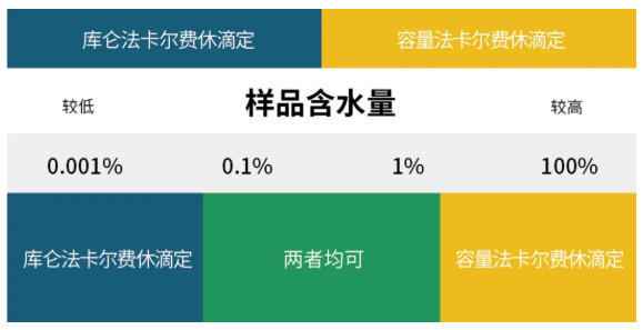挑战成功!卡尔费休试剂滴定度准不准?实验室数据来了