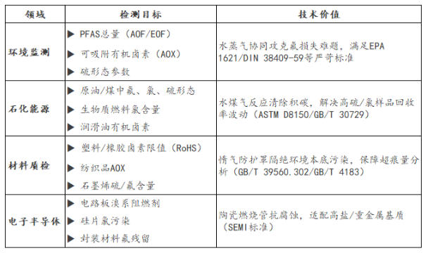【德国耶拿】从PFAS的检测救星,到卤素和硫的全能破局!耶拿ICprep开启前处理技术新篇章!