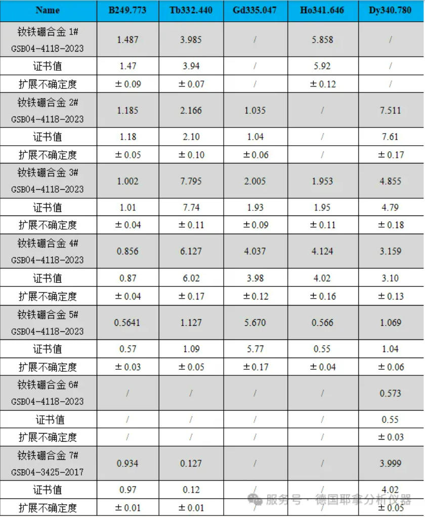 告别“大炮打苍蝇”,稀土分析的正确打开方式在这里!!!耶拿ICP-OES分析稀土元素,高性价比的明智之选