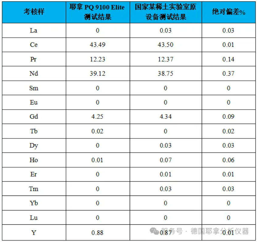 告别“大炮打苍蝇”,稀土分析的正确打开方式在这里!!!耶拿ICP-OES分析稀土元素,高性价比的明智之选
