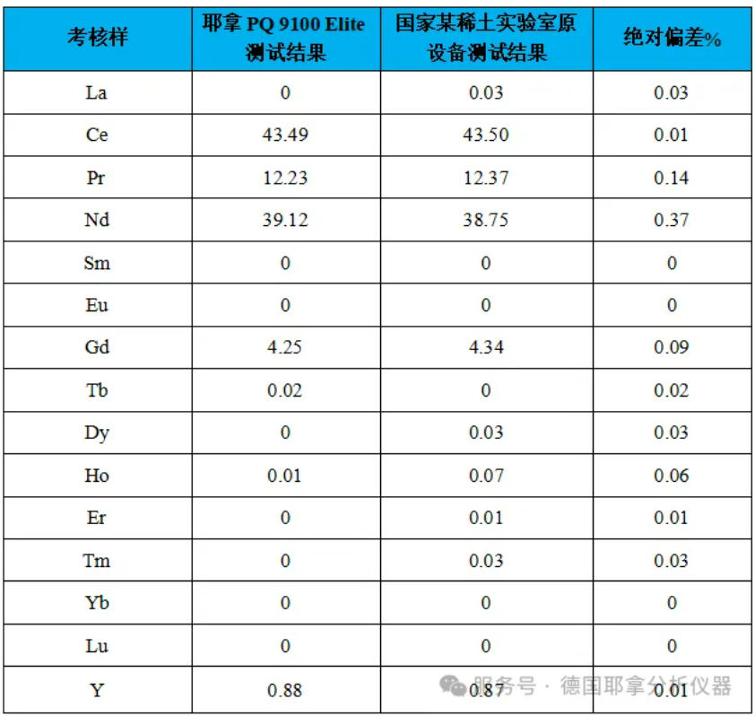 告别“大炮打苍蝇”,稀土分析的正确打开方式在这里!!!耶拿ICP-OES分析稀土元素,高性价比的明智之选