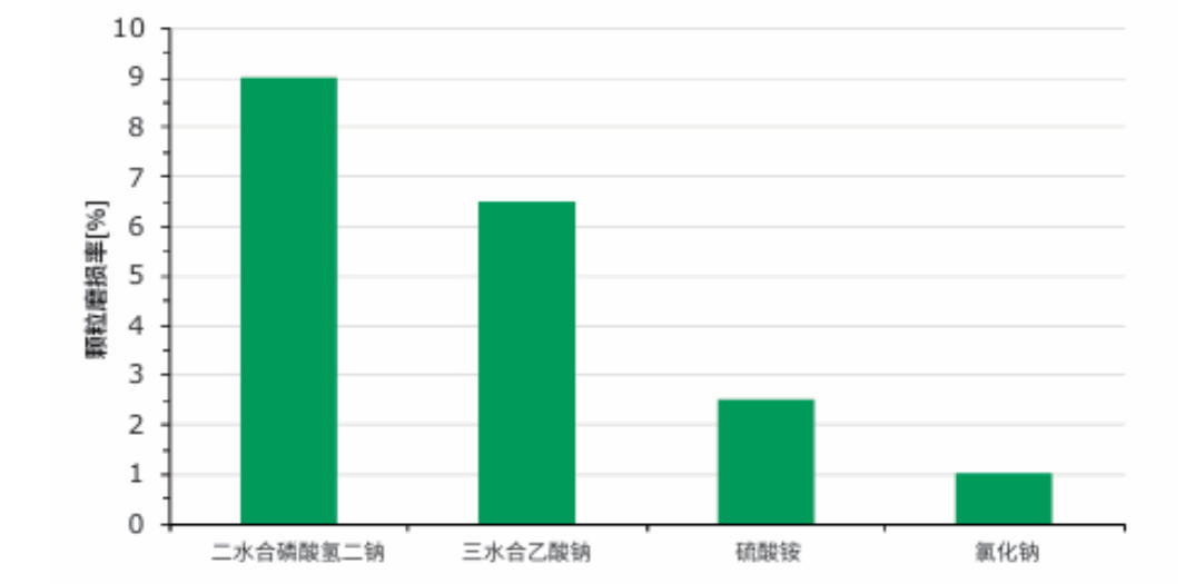 2026年第一篇爽文,无机盐不结块!