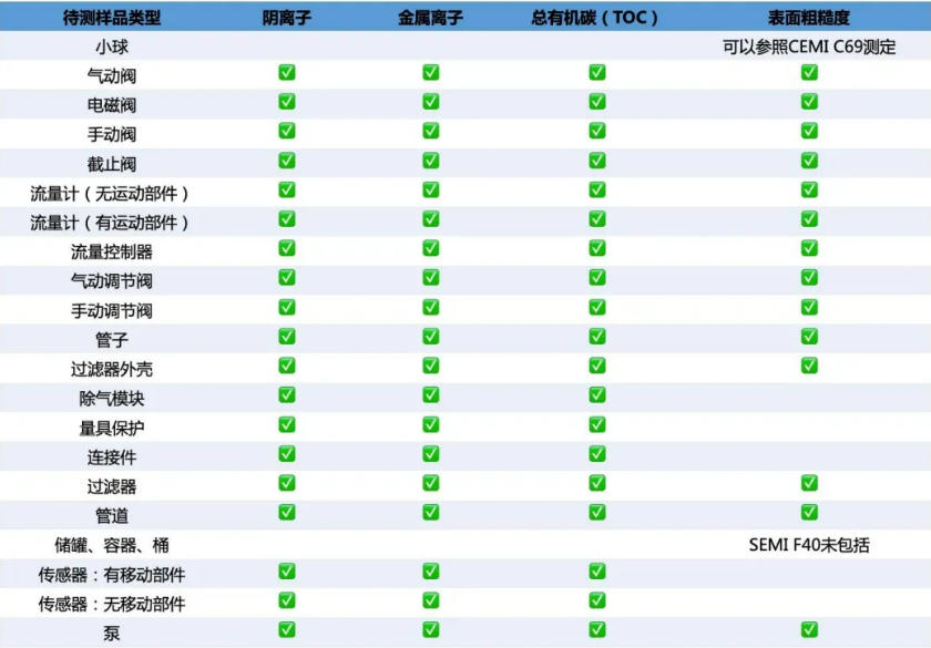 半导体SEMI F57中金属元素和总有机碳分析解决方案