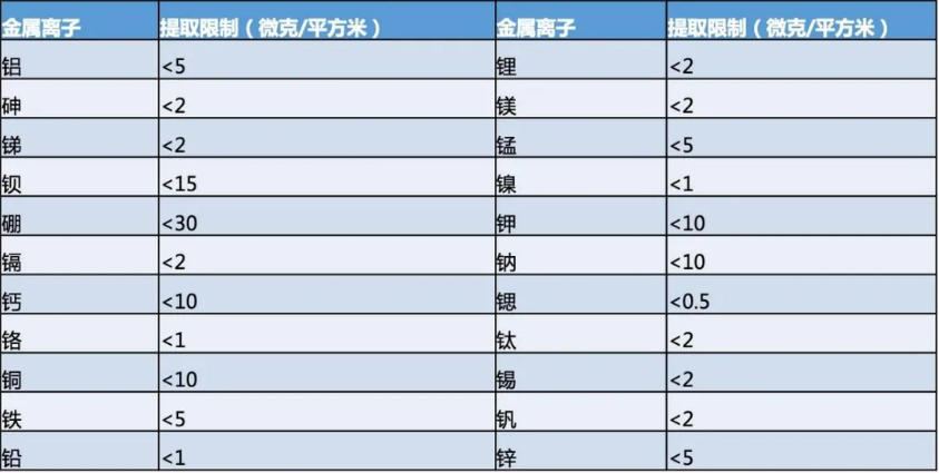 半导体SEMI F57中金属元素和总有机碳分析解决方案