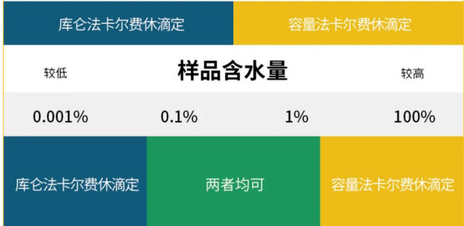 卡尔费休水分测定划重点!一次上线400+热门应用